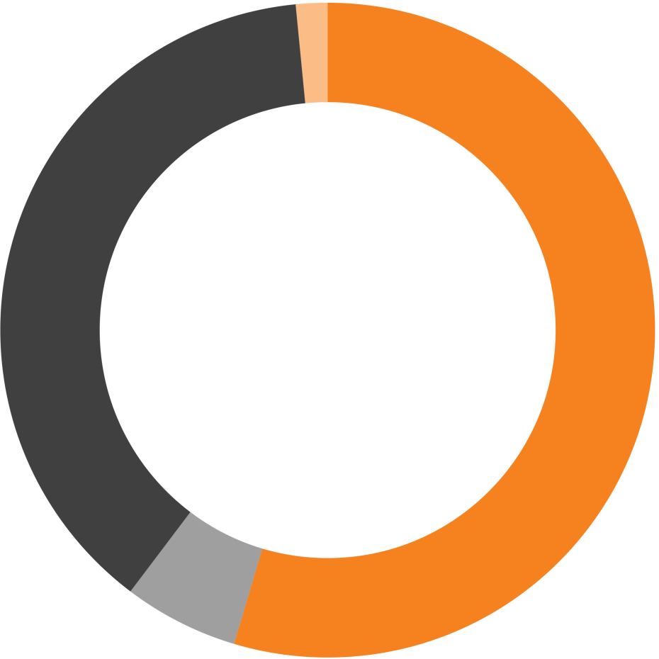 Revenue chart